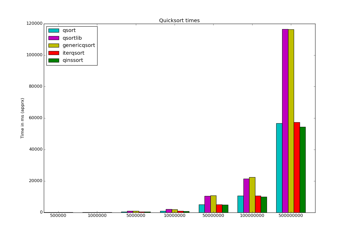 Quicksort graph